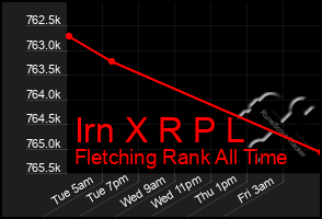 Total Graph of Irn X R P L