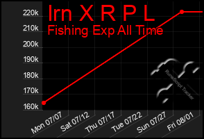 Total Graph of Irn X R P L
