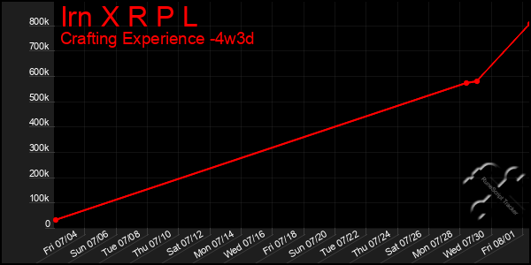 Last 31 Days Graph of Irn X R P L