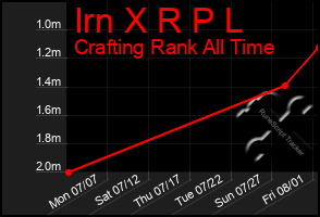 Total Graph of Irn X R P L