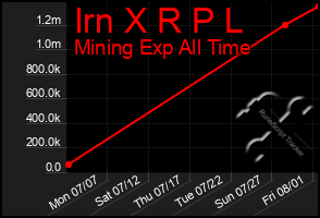 Total Graph of Irn X R P L