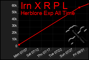 Total Graph of Irn X R P L