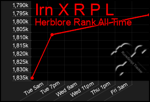 Total Graph of Irn X R P L