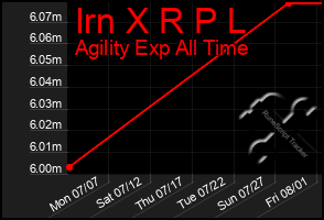 Total Graph of Irn X R P L