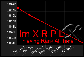 Total Graph of Irn X R P L