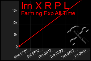 Total Graph of Irn X R P L