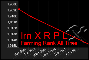 Total Graph of Irn X R P L