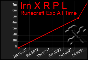 Total Graph of Irn X R P L