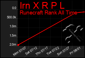 Total Graph of Irn X R P L