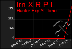 Total Graph of Irn X R P L