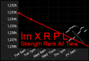 Total Graph of Irn X R P L