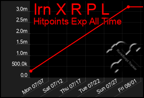 Total Graph of Irn X R P L