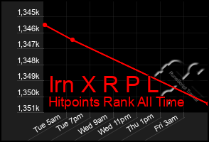 Total Graph of Irn X R P L
