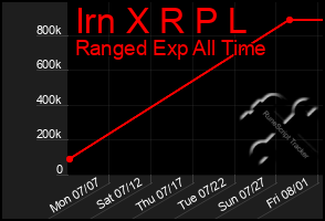 Total Graph of Irn X R P L