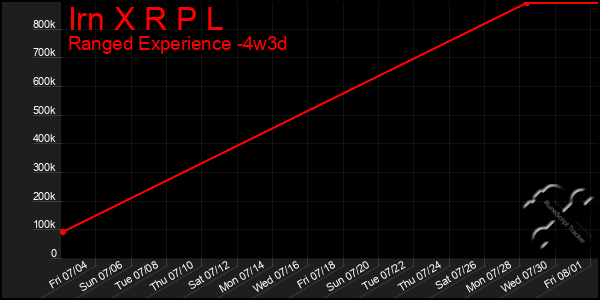 Last 31 Days Graph of Irn X R P L