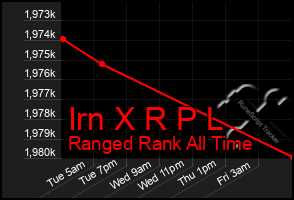 Total Graph of Irn X R P L