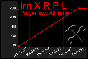 Total Graph of Irn X R P L