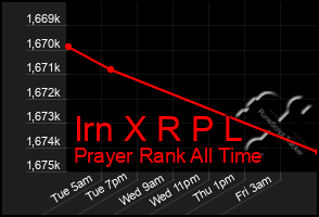 Total Graph of Irn X R P L