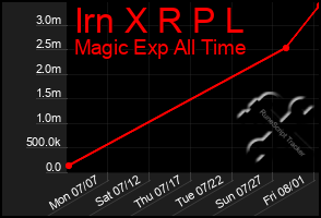 Total Graph of Irn X R P L