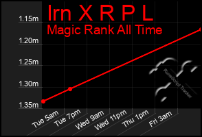 Total Graph of Irn X R P L