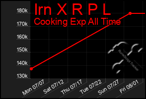 Total Graph of Irn X R P L