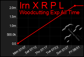 Total Graph of Irn X R P L