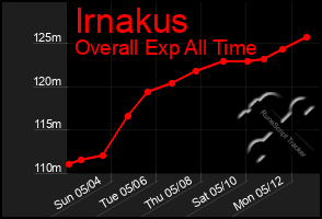 Total Graph of Irnakus