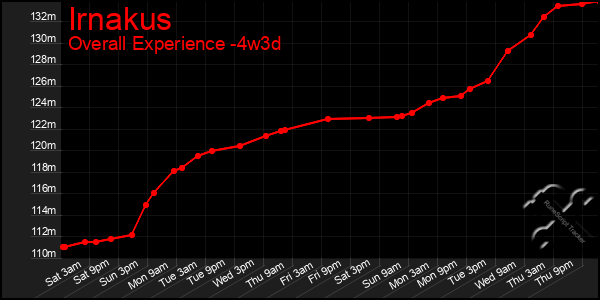 Last 31 Days Graph of Irnakus