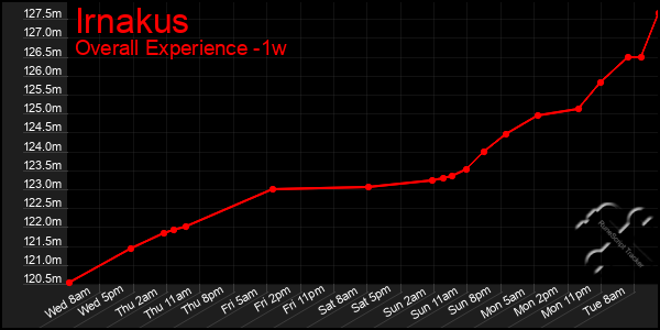 Last 7 Days Graph of Irnakus
