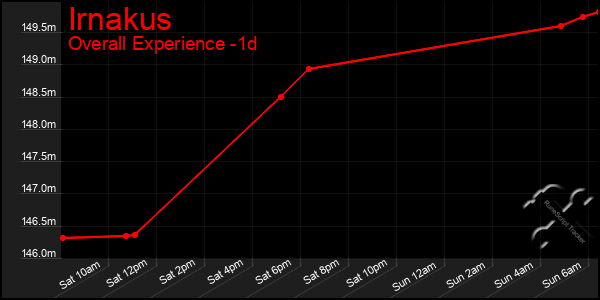 Last 24 Hours Graph of Irnakus