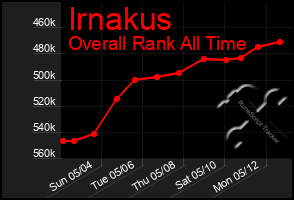 Total Graph of Irnakus