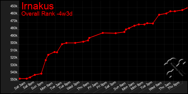 Last 31 Days Graph of Irnakus