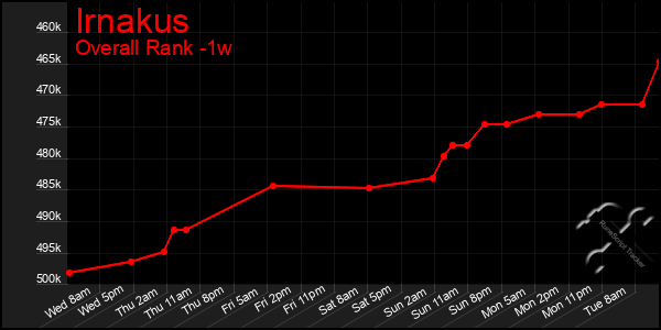 Last 7 Days Graph of Irnakus