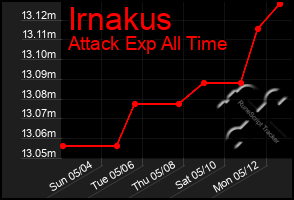 Total Graph of Irnakus