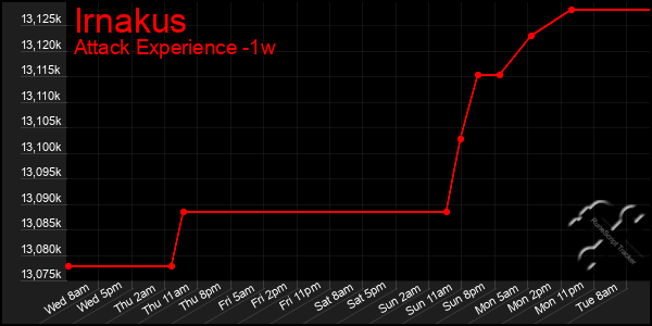 Last 7 Days Graph of Irnakus