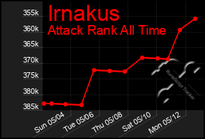 Total Graph of Irnakus