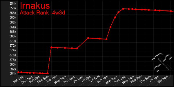 Last 31 Days Graph of Irnakus
