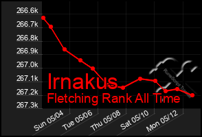 Total Graph of Irnakus