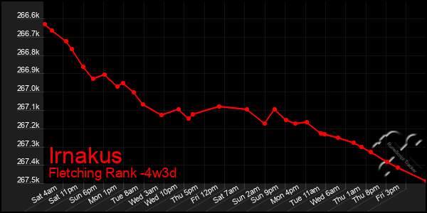 Last 31 Days Graph of Irnakus
