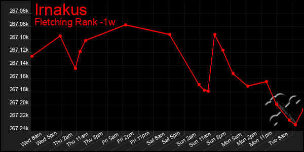 Last 7 Days Graph of Irnakus