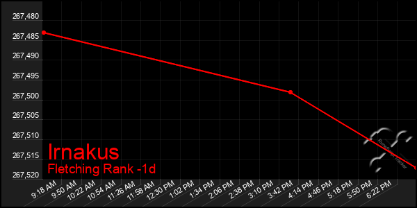 Last 24 Hours Graph of Irnakus