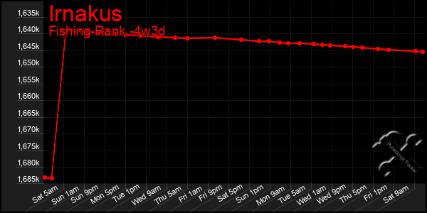 Last 31 Days Graph of Irnakus