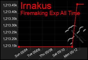 Total Graph of Irnakus