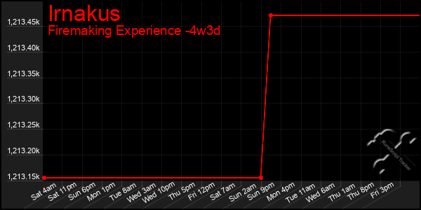 Last 31 Days Graph of Irnakus