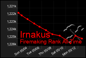 Total Graph of Irnakus