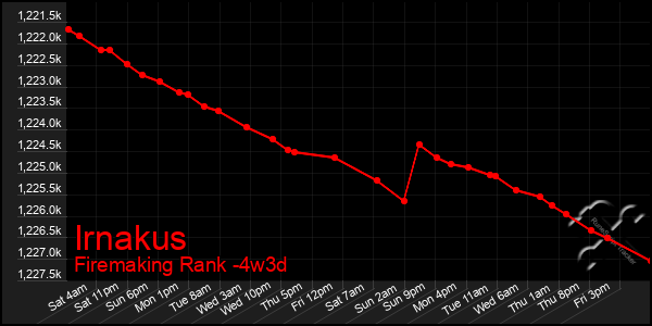 Last 31 Days Graph of Irnakus