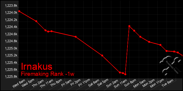 Last 7 Days Graph of Irnakus