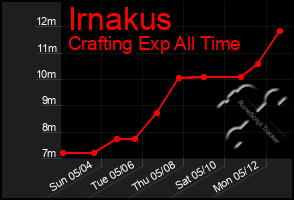 Total Graph of Irnakus