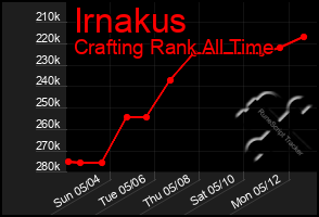 Total Graph of Irnakus