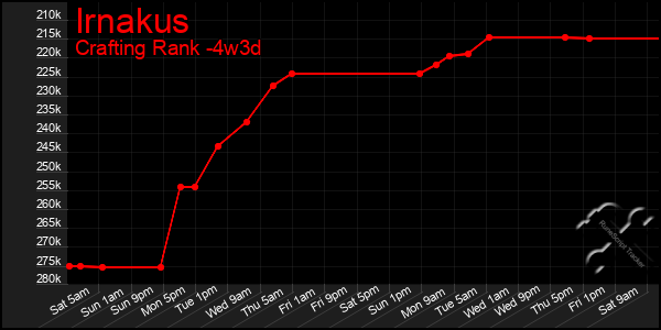 Last 31 Days Graph of Irnakus
